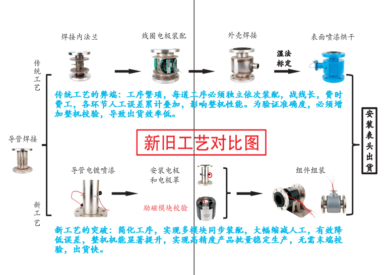 新老工藝對(duì)比圖.png 新老工藝對(duì)比圖.png